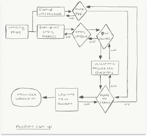 image of User Flow 1 display